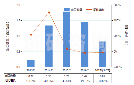 2013-2017年7月中國(guó)回轉(zhuǎn)式軸向柱塞泵(HS84136060)出口量及增速統(tǒng)計(jì) 2013-2017年7月中國(guó)回轉(zhuǎn)式軸向柱塞泵(HS84136060)出口量及增速統(tǒng)計(jì)